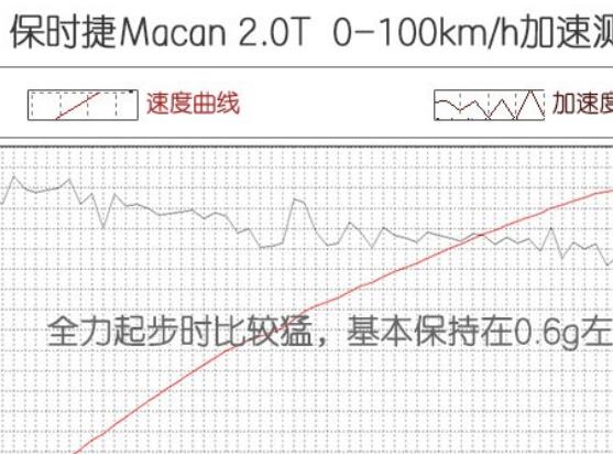 保时捷Macan2.0T加速测试 保时捷Macan2.0T百公里加速多少秒？