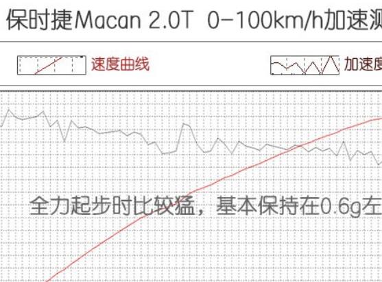 <font color=red>保时捷Macan2</font>.0T加速测试 <font color=red>保时捷Macan2</font>.0T百公里加速多少秒？