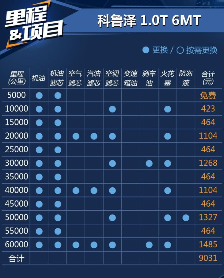 科鲁泽1.0T手动保养费用 科鲁泽手动挡保养价格