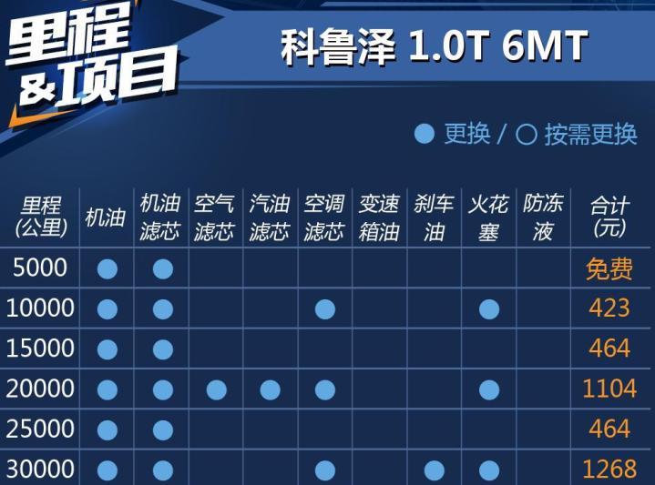 科鲁泽1.0T手动保养费用 科鲁泽手动挡保养价格