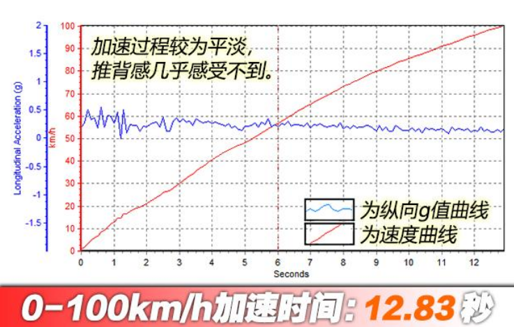 荣威i6PLUS1.6L百公里加速时间几秒？