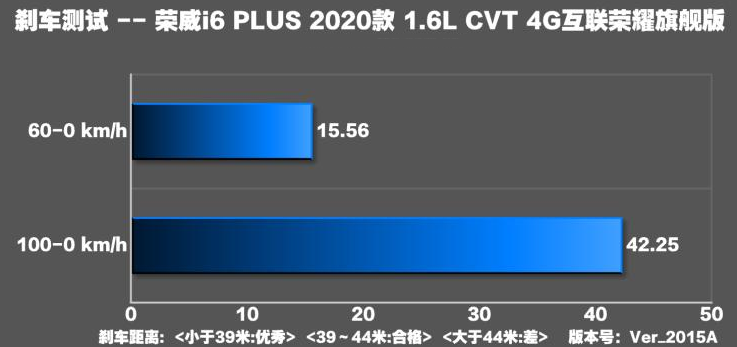 2020款荣威i6刹车距离测试