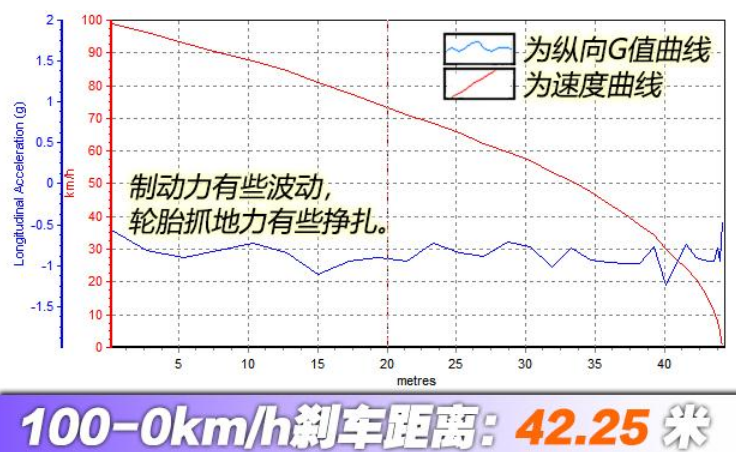 2020款荣威i6刹车距离测试