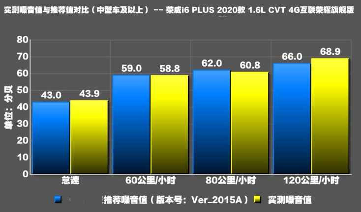 2020款荣威i6PLUS噪音测试 荣威i6隔音怎么样？