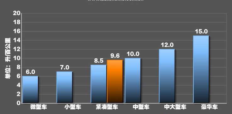 2020款荣威i6Plus油耗测试 荣威i6Plus真实油耗多少？