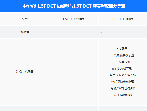 中华V6尊贵版和旗舰版配置有什么差异？