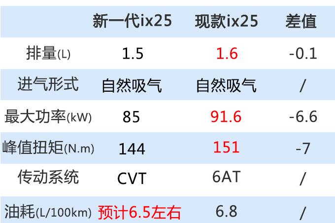 2020款现代ix25发动机怎么样？