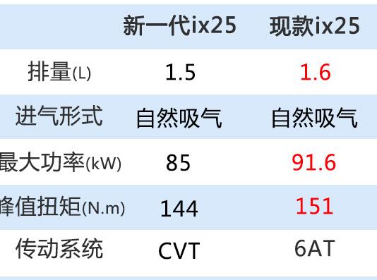 2020款现代ix25发动机怎么样？