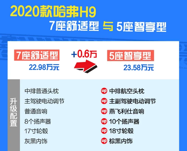 2020款哈弗H9舒适型和智享型配置有何区别？