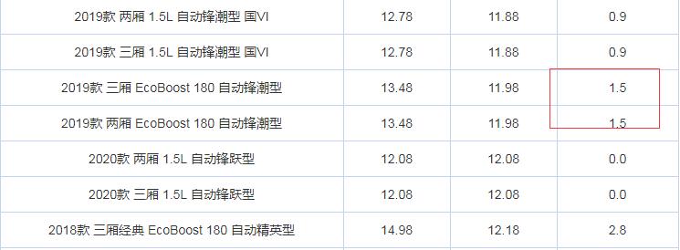 福克斯优惠怎么样？优惠多少幅度？