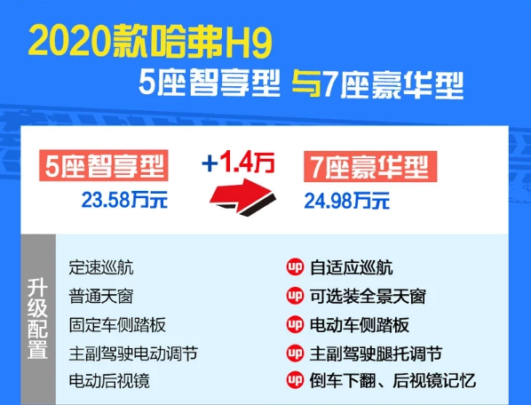 2020款哈弗H9豪华型和智享型配置差异