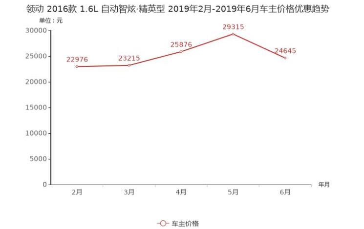 领动优惠幅度介绍 领动优惠多少钱？