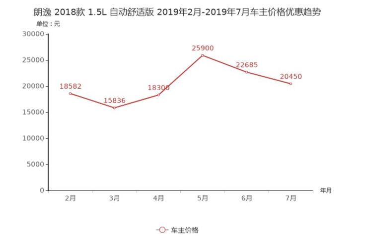 朗逸优惠力度如何？现在适合购买吗？