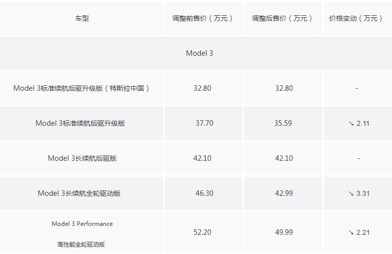 受汇率影响，特斯拉全系车型售价调整