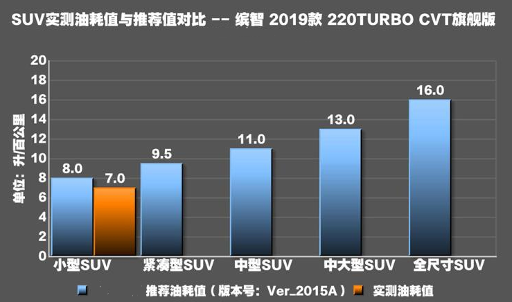 2019缤智1.5T油耗怎么样？缤智1.5T油耗测试