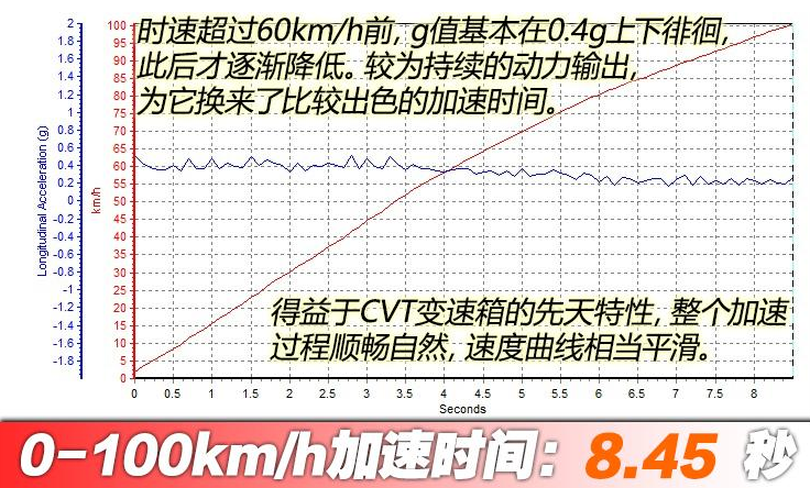 缤智1.5T几秒破百？缤智1.5T加速时间测试