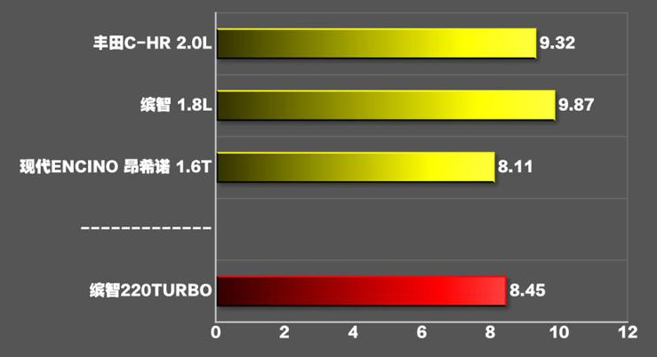 缤智1.5T几秒破百？缤智1.5T加速时间测试