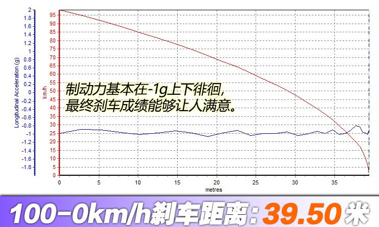 缤智1.5T刹车距离测试 缤智刹车怎么样?