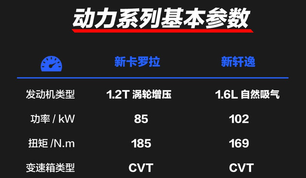 轩逸对比卡罗拉 轩逸和卡罗拉选哪个？