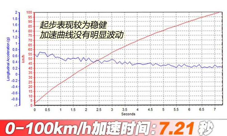 吉利星越2.0T百公里加速时间 星越2.0T动力性能测试