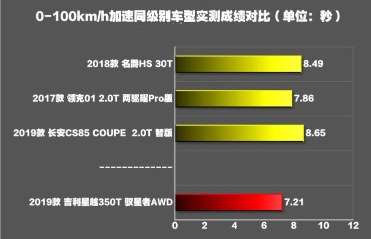 吉利星越2.0T百公里加速时间 星越2.0T动力性能测试