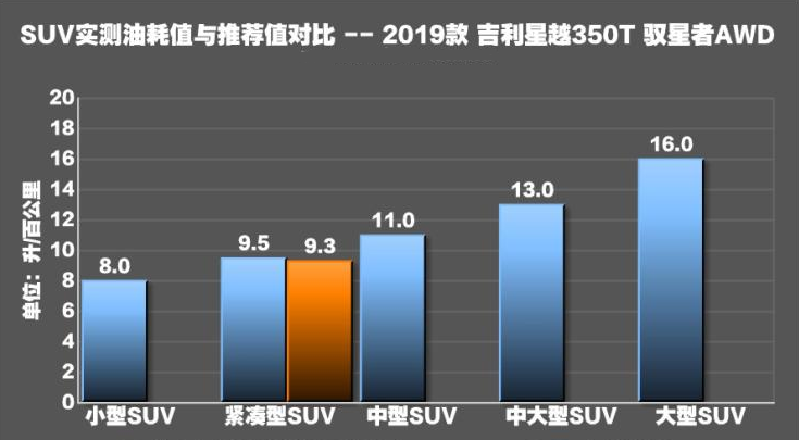 吉利星越油耗测试 星越2.0T真实油耗高吗？