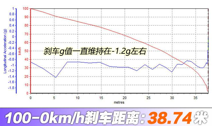 吉利星越刹车距离测试 星越刹车性能怎么样?