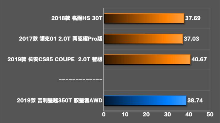 吉利星越刹车距离测试 星越刹车性能怎么样?