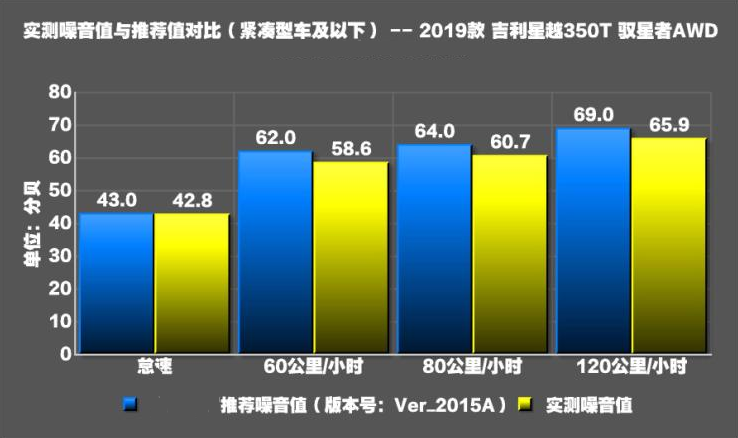 吉利星越2.0T噪音测试 星越静谧性好吗？