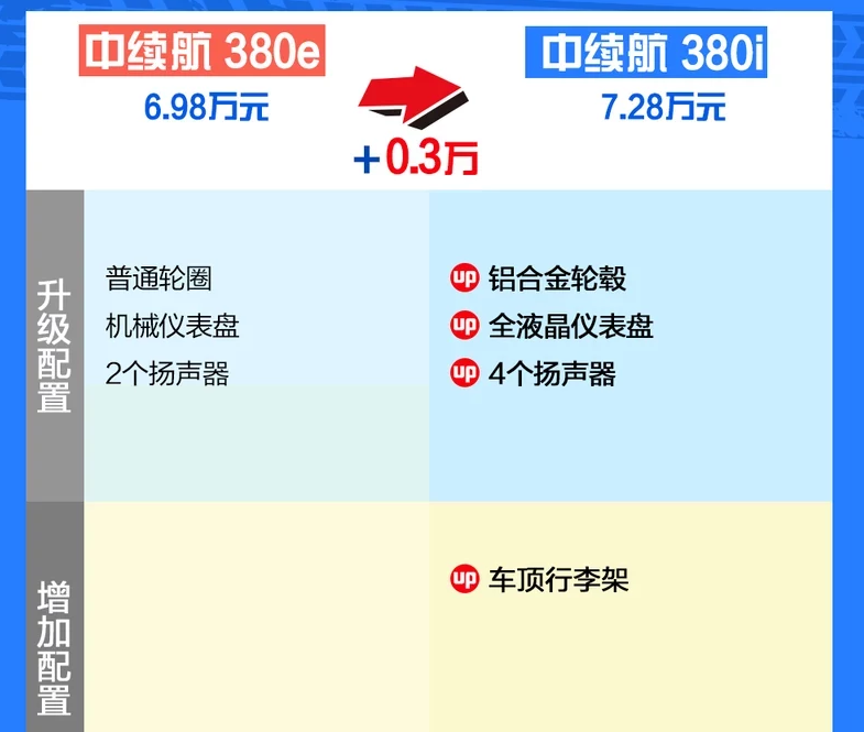 2020哪吒NO1中续航380i和380e区别在哪?