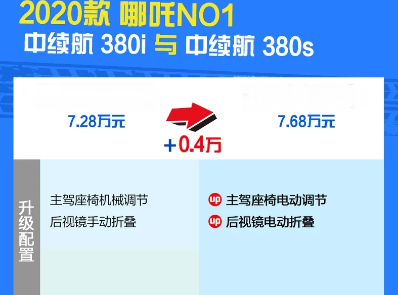 哪吒NO1中续航380s对比380i区别在哪?