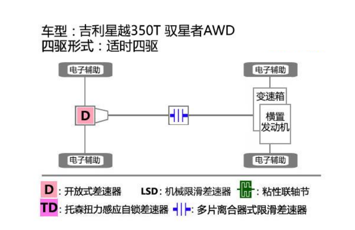 吉利星越四驱系统介绍 星越是什么四驱系统