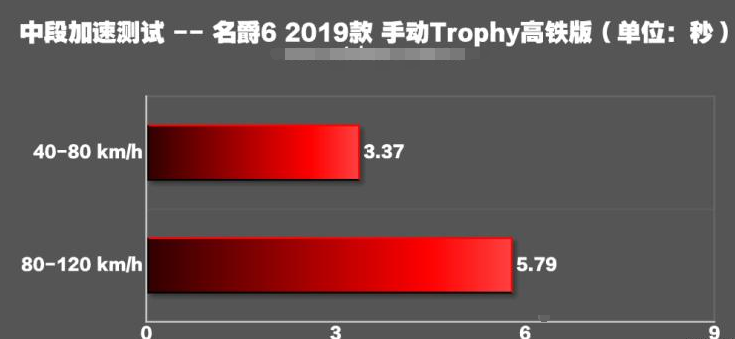 名爵6高铁版加速测试 名爵6高铁版动力性能测试