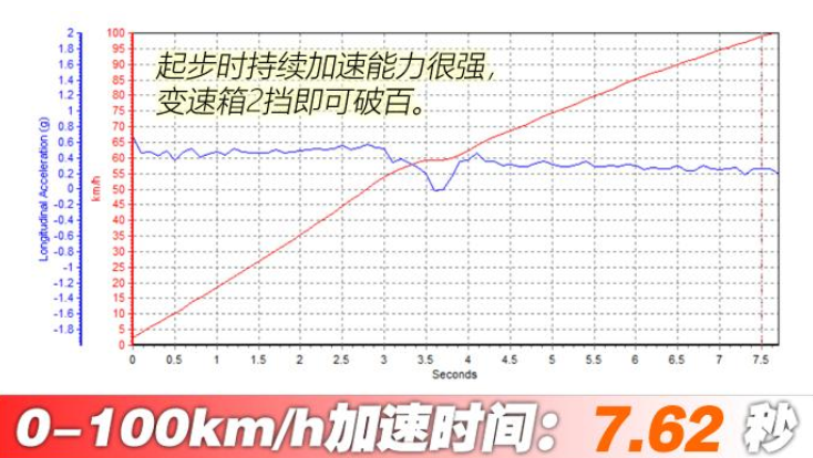 名爵6高铁版加速测试 名爵6高铁版动力性能测试