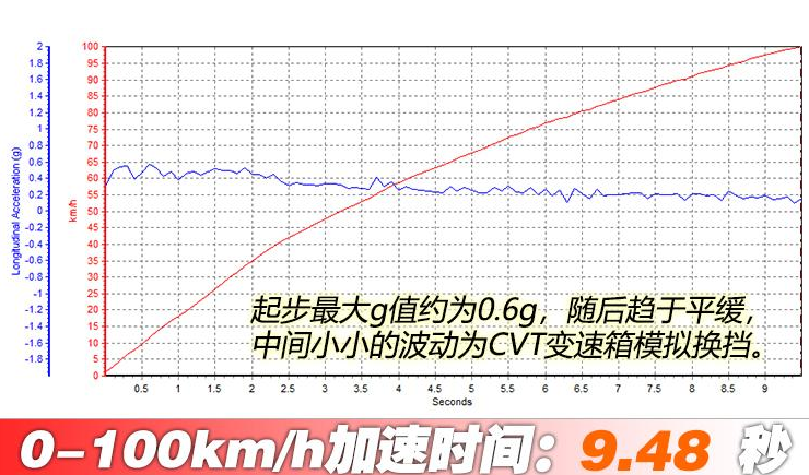 昂科拉GX1.3T百公里加速测试 昂科拉GX动力性能测试