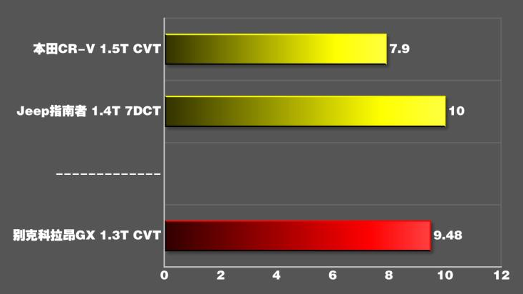 昂科拉GX1.3T百公里加速测试 昂科拉GX动力性能测试