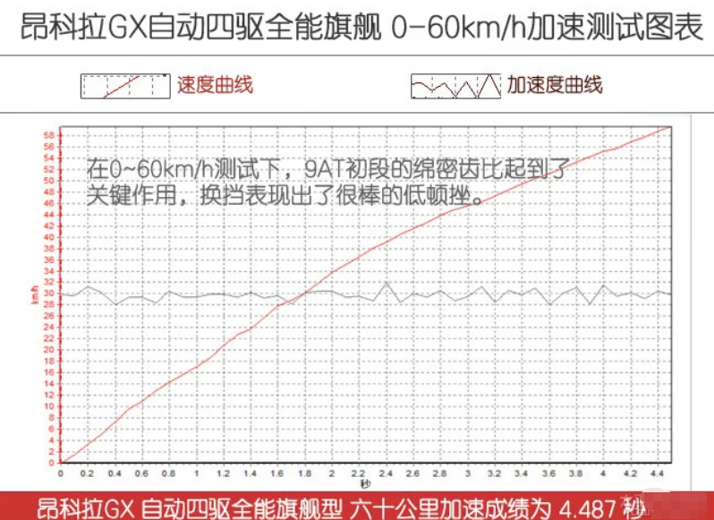 昂科拉GX四驱百公里加速 昂科拉GX四驱加速性能测试