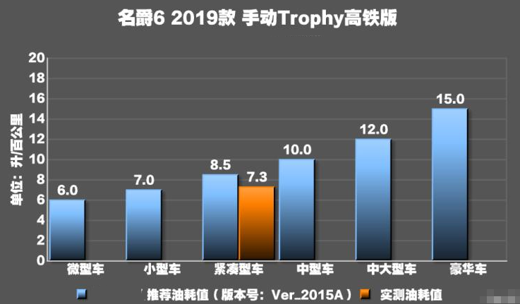 名爵6手动高铁版油耗测试 名爵6高铁版油耗怎么样？