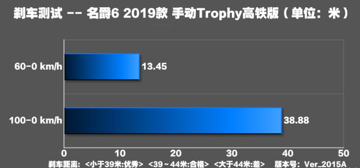 名爵6高铁版制动测试 名爵6高铁版制动性能如何？