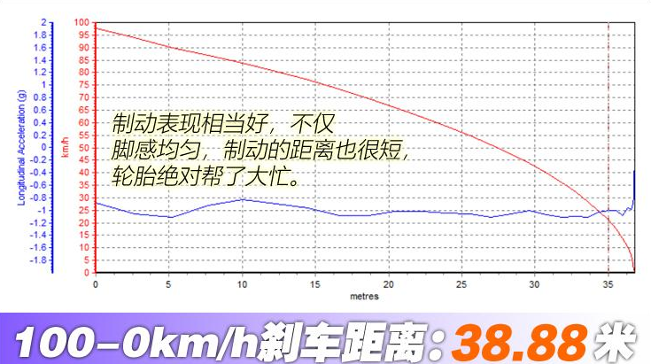 名爵6高铁版制动测试 名爵6高铁版制动性能如何？