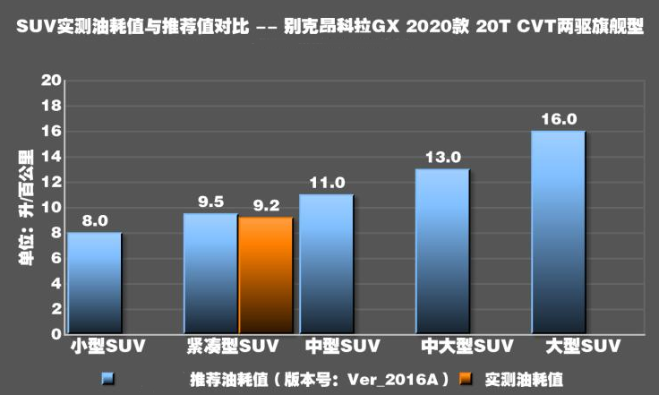 昂科拉GX油耗测试 昂科拉GX真实油耗多少?