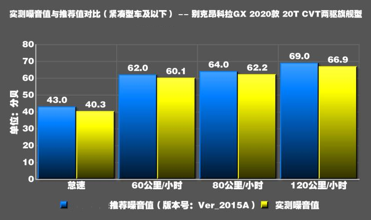 昂科拉GX噪音测试 昂科拉GX隔音怎么样？