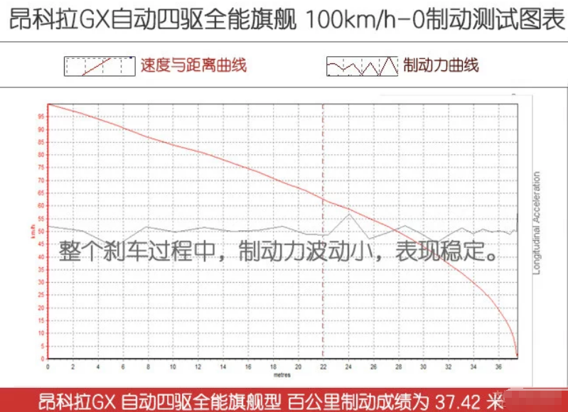 昂科拉GX四驱刹车测试 昂科拉GX制动性能测试