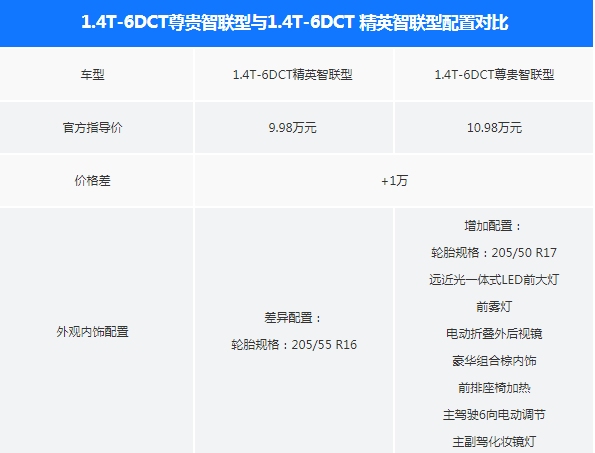 帝豪GL精英型和尊贵型配置有何差异？