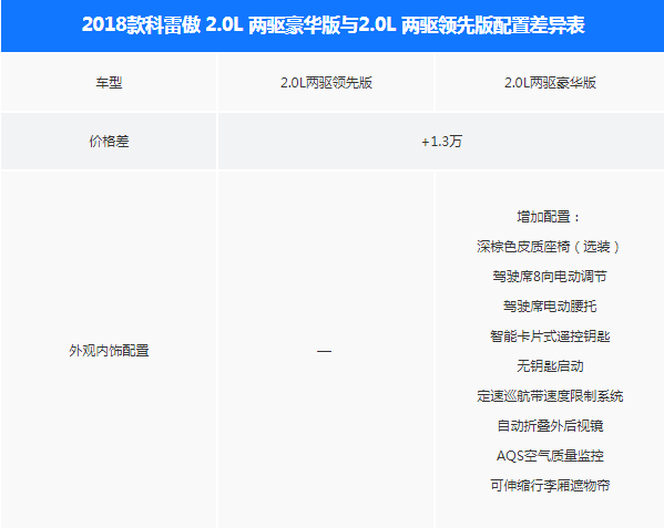 2018款科雷傲领先版和豪华版配置有什么差别？