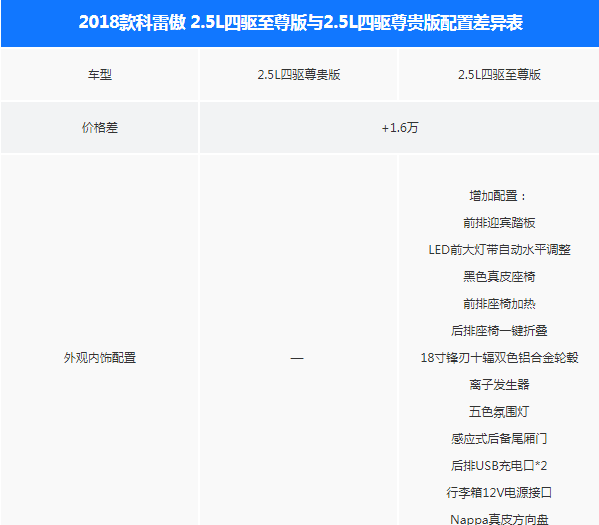 2018款科雷傲尊贵版和智尊版配置有什么差别？