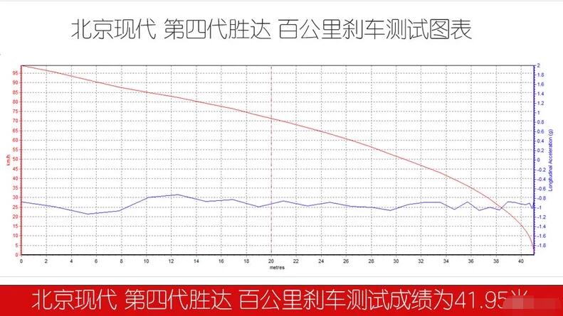 第四代胜达刹车测试 第四代胜达百公里刹车距离多少米？