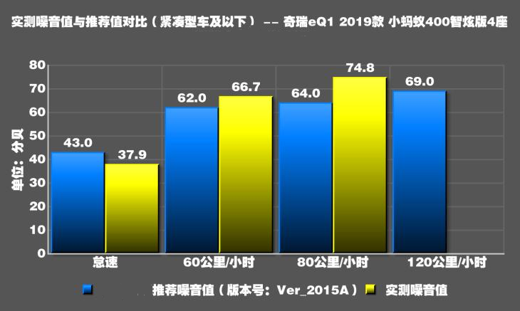 2019款奇瑞eQ1噪音测试 奇瑞eQ1隔音好吗？