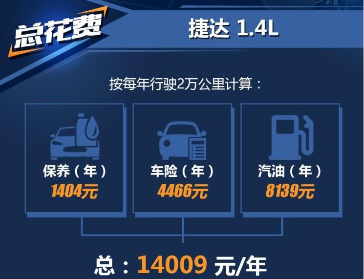 捷达1.4L一年养车成本多少钱？捷达1.4L养车成本计算