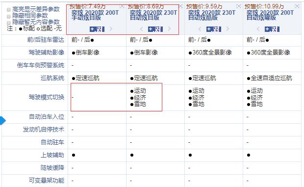 2020款风神奕炫手动炫目版和自动炫目版配置的区别